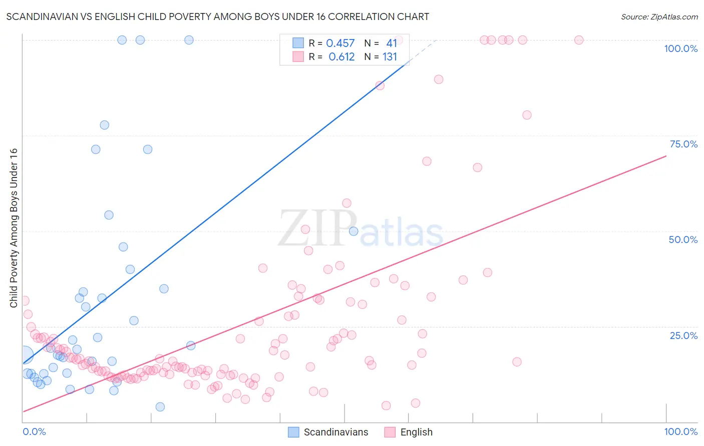 Scandinavian vs English Child Poverty Among Boys Under 16