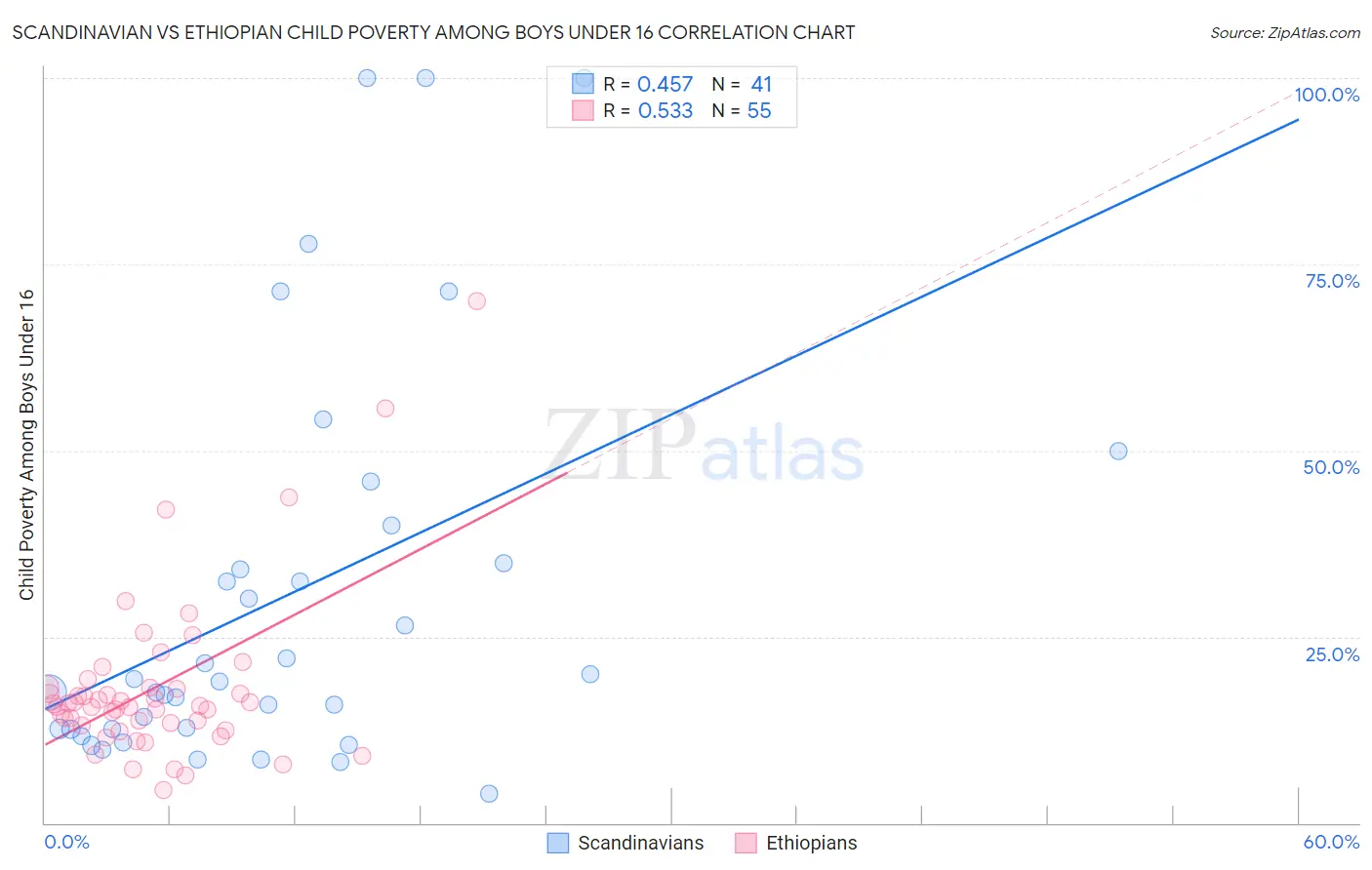 Scandinavian vs Ethiopian Child Poverty Among Boys Under 16
