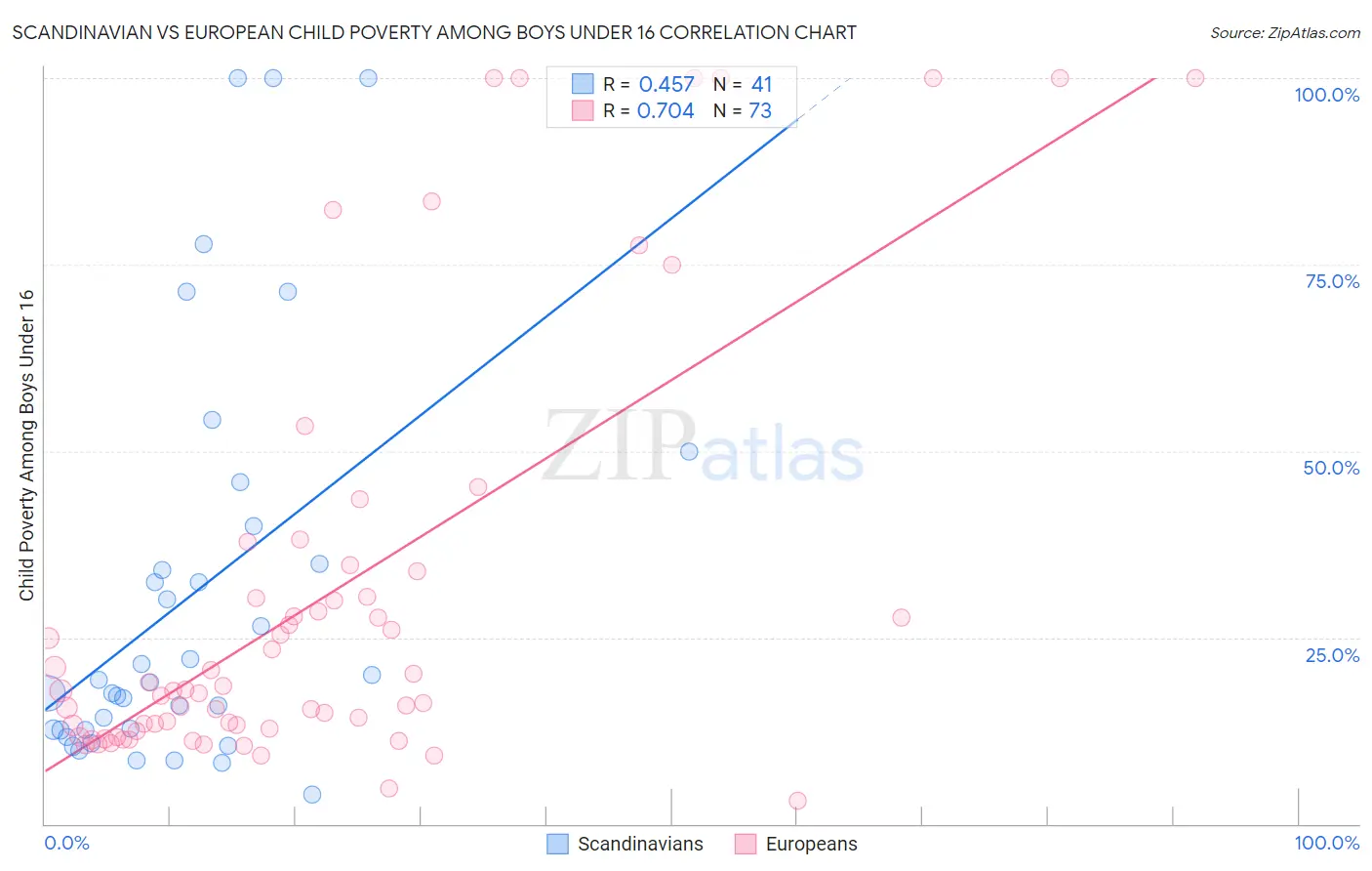 Scandinavian vs European Child Poverty Among Boys Under 16