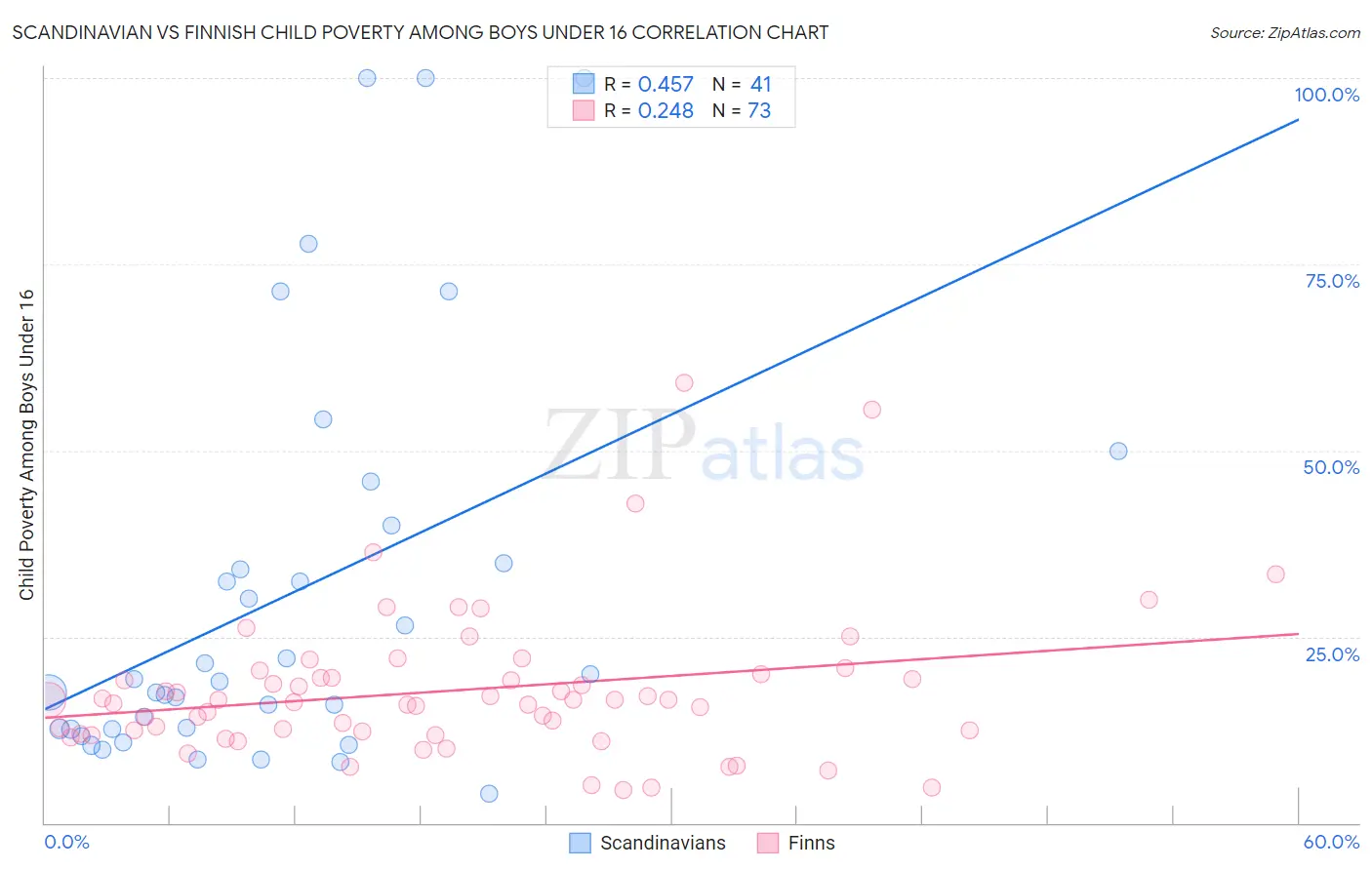 Scandinavian vs Finnish Child Poverty Among Boys Under 16