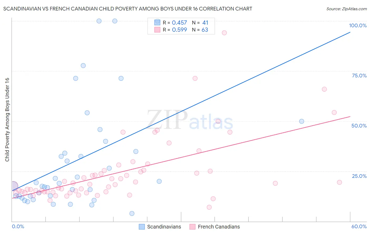 Scandinavian vs French Canadian Child Poverty Among Boys Under 16