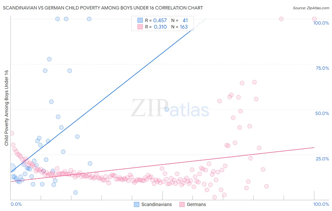Scandinavian vs German Child Poverty Among Boys Under 16