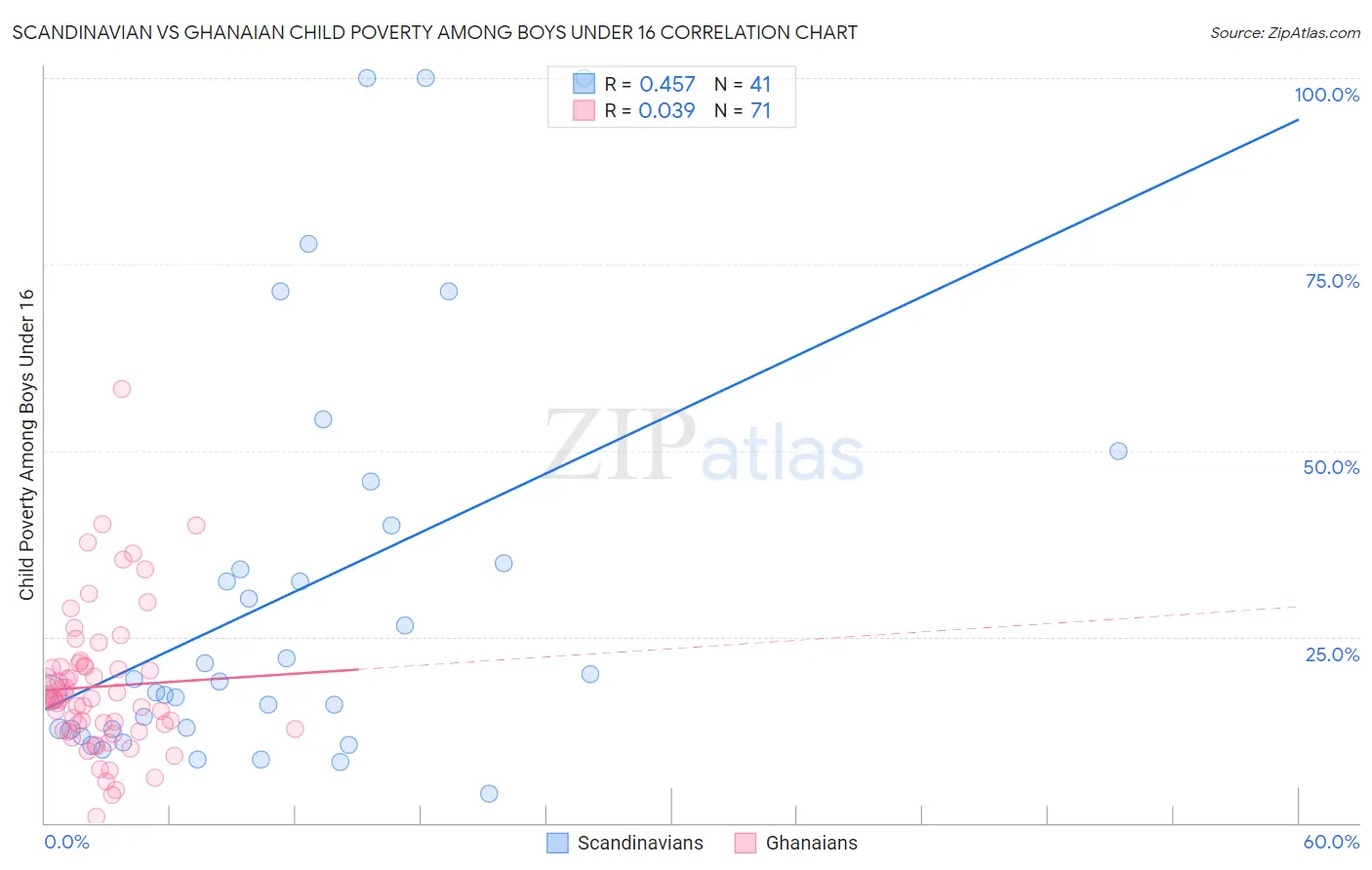 Scandinavian vs Ghanaian Child Poverty Among Boys Under 16