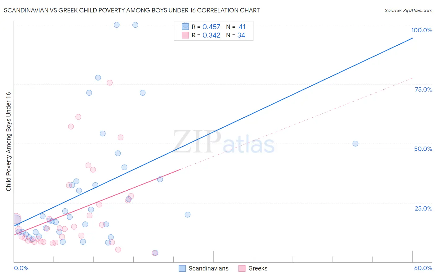 Scandinavian vs Greek Child Poverty Among Boys Under 16
