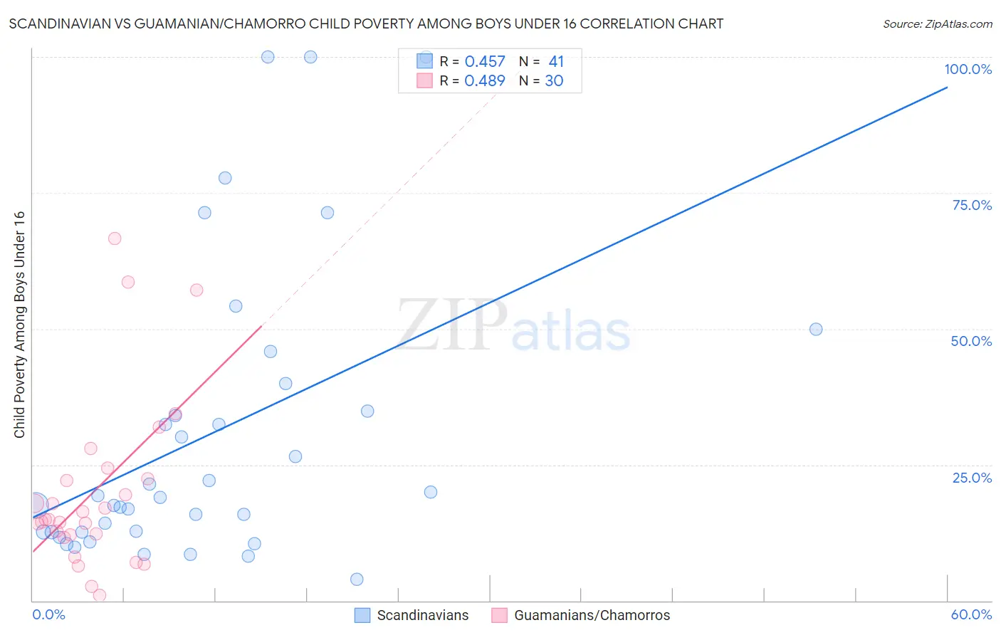 Scandinavian vs Guamanian/Chamorro Child Poverty Among Boys Under 16