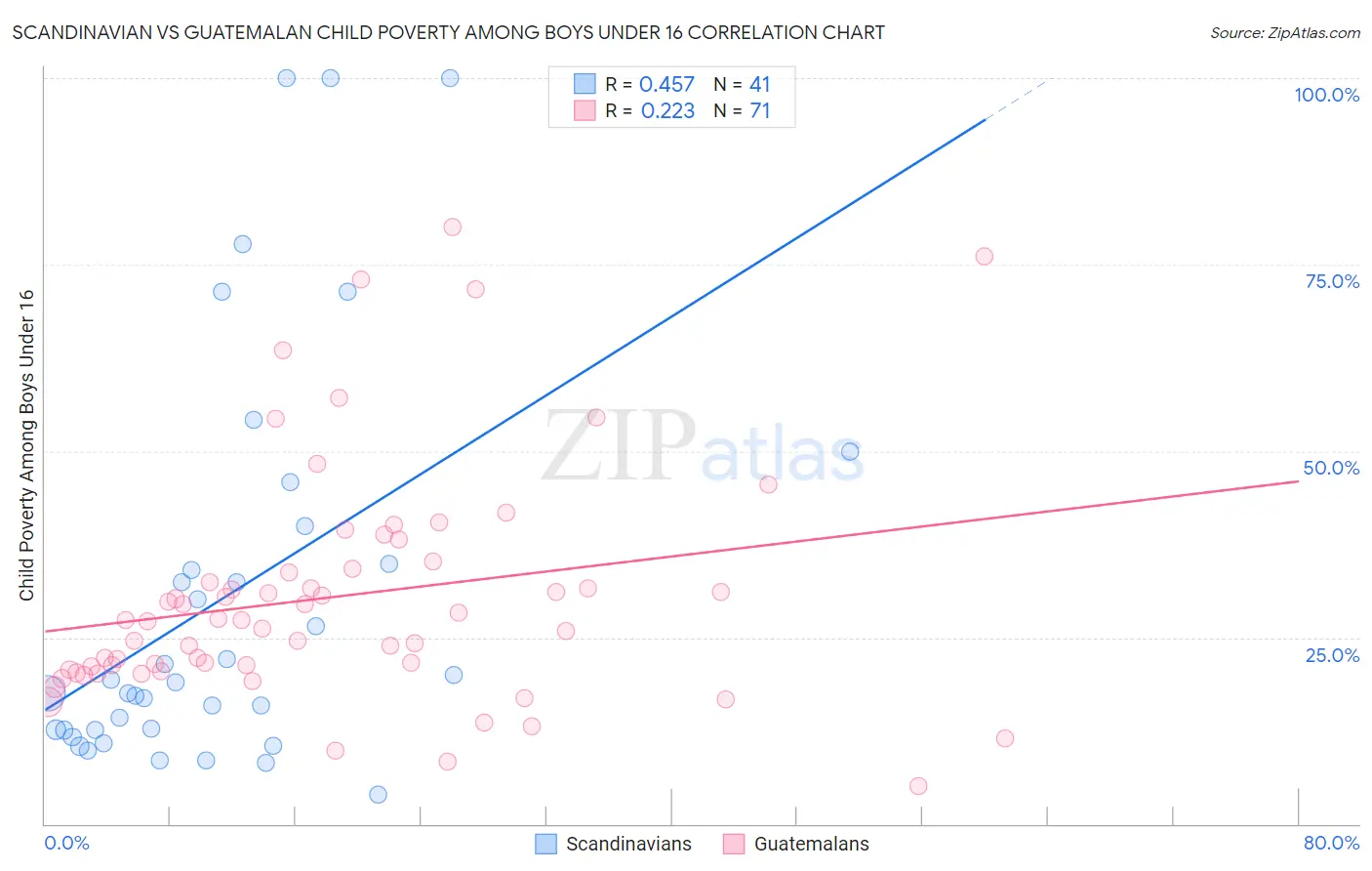Scandinavian vs Guatemalan Child Poverty Among Boys Under 16