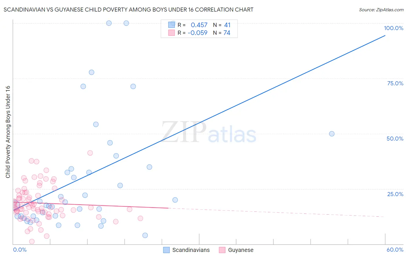 Scandinavian vs Guyanese Child Poverty Among Boys Under 16