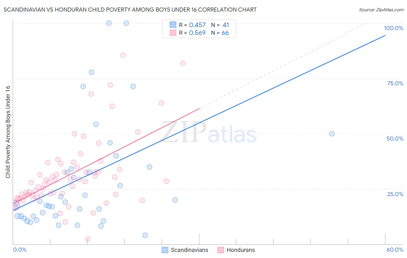 Scandinavian vs Honduran Child Poverty Among Boys Under 16