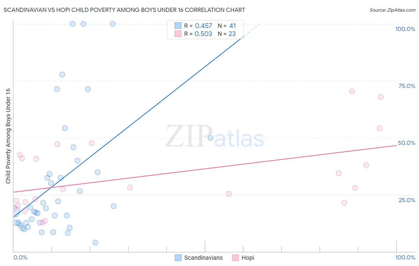 Scandinavian vs Hopi Child Poverty Among Boys Under 16