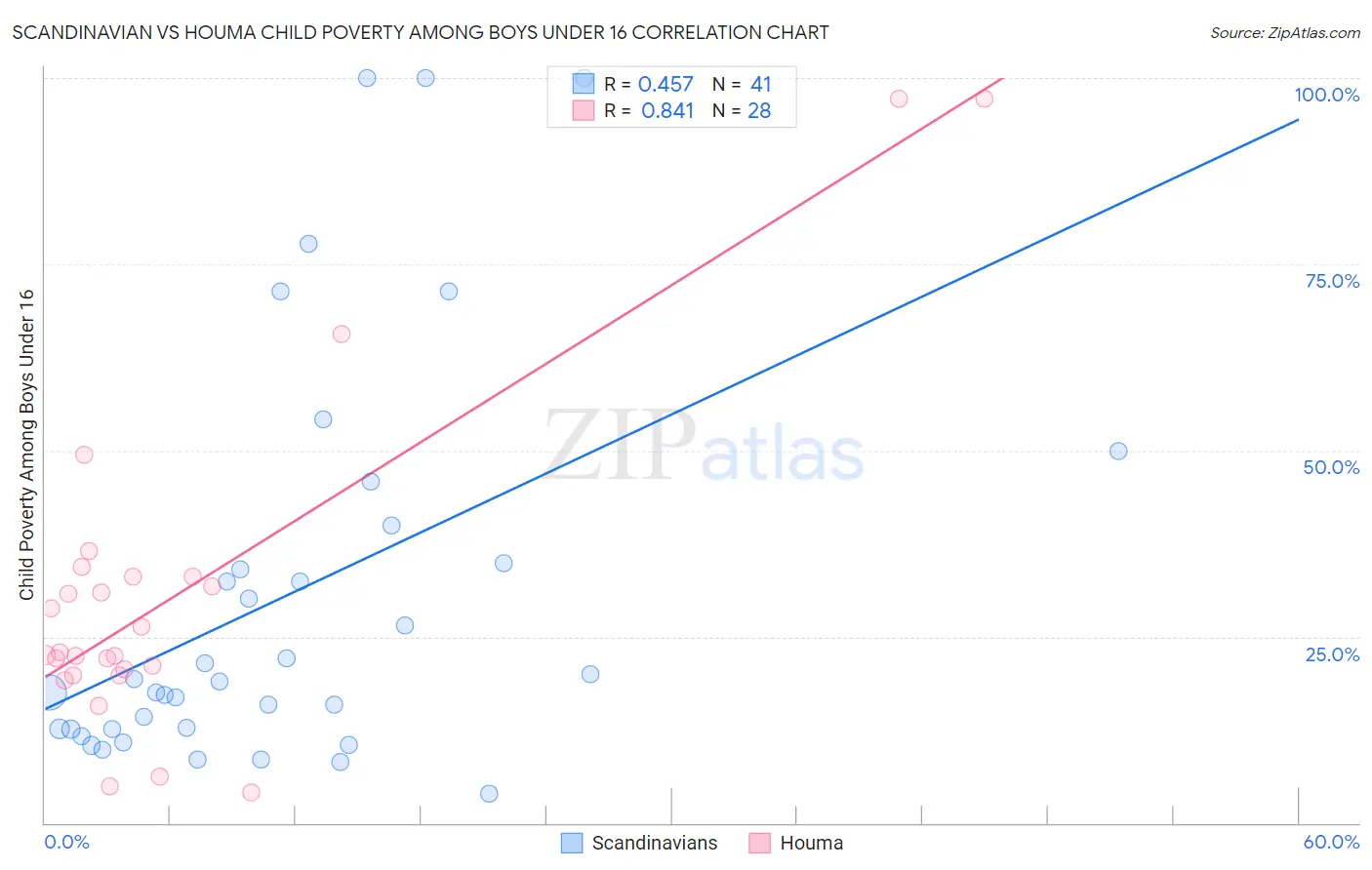 Scandinavian vs Houma Child Poverty Among Boys Under 16