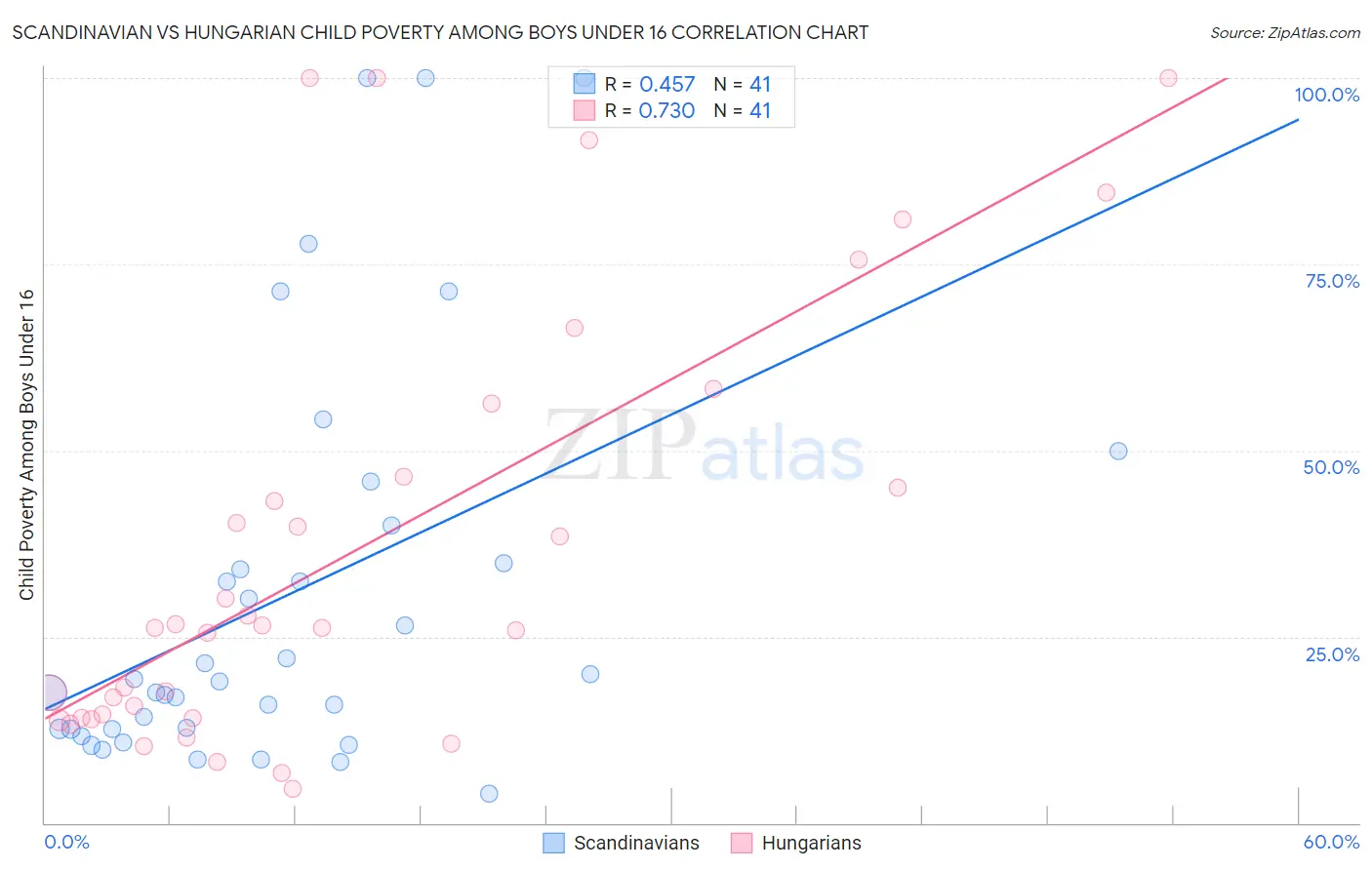 Scandinavian vs Hungarian Child Poverty Among Boys Under 16