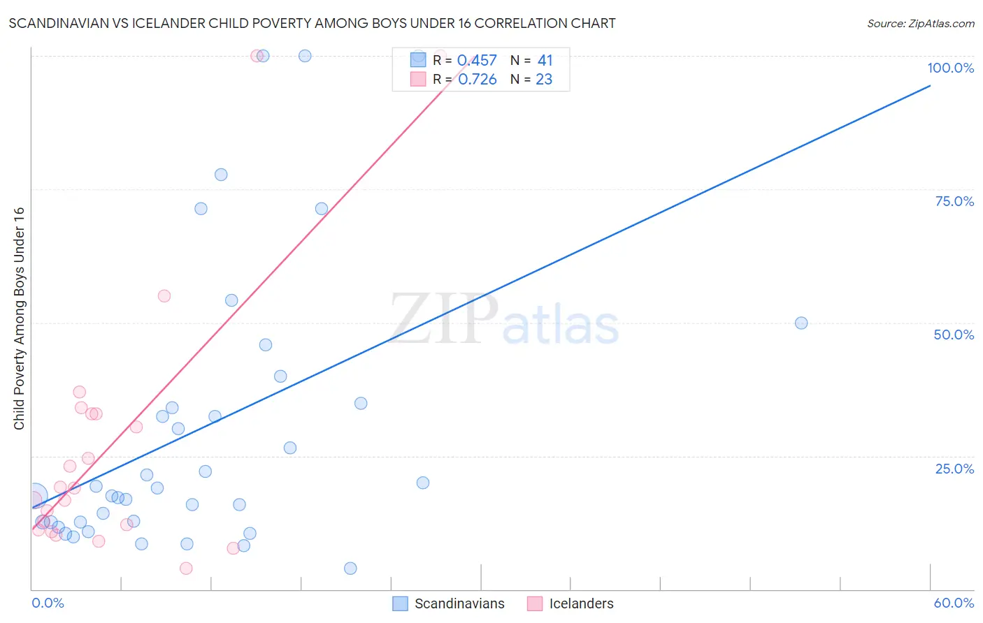 Scandinavian vs Icelander Child Poverty Among Boys Under 16