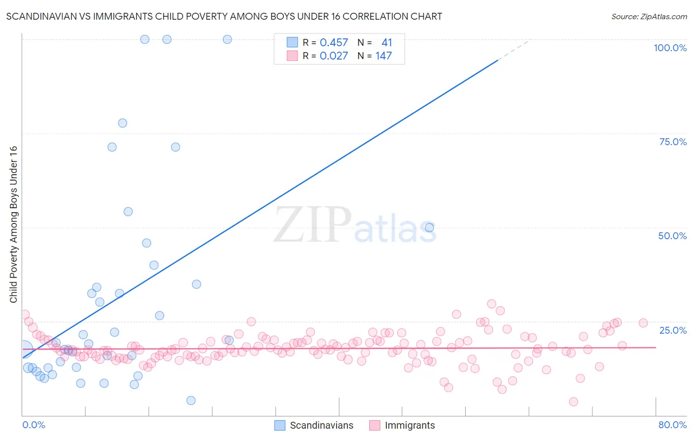 Scandinavian vs Immigrants Child Poverty Among Boys Under 16