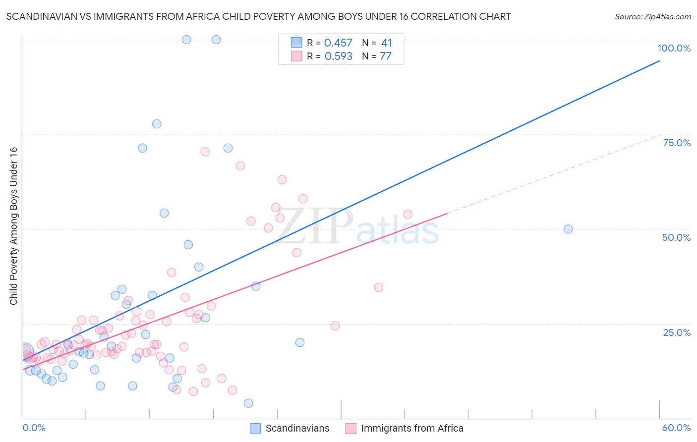 Scandinavian vs Immigrants from Africa Child Poverty Among Boys Under 16