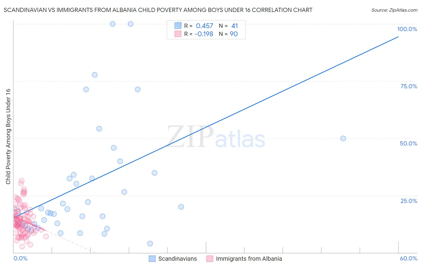 Scandinavian vs Immigrants from Albania Child Poverty Among Boys Under 16
