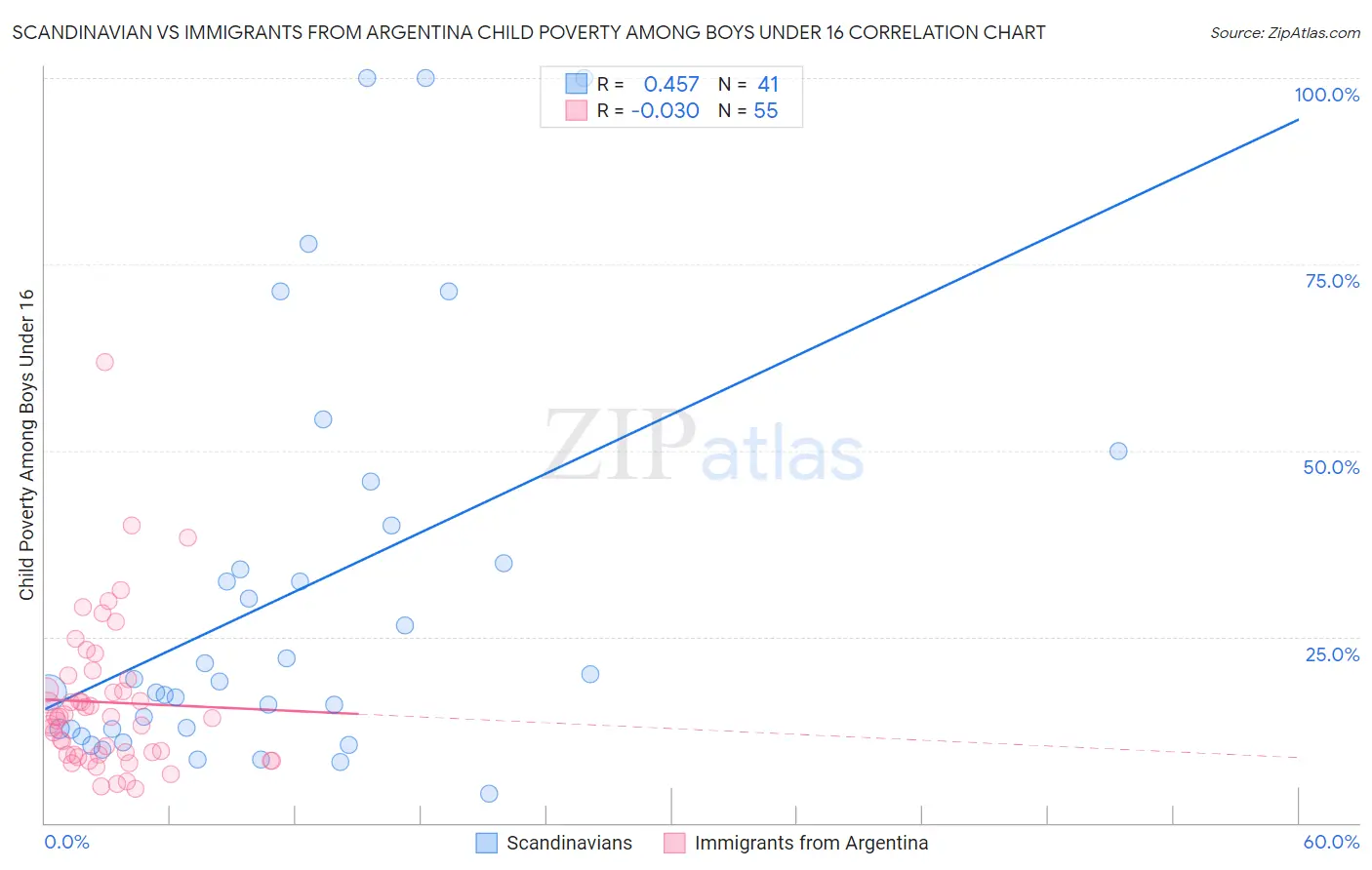 Scandinavian vs Immigrants from Argentina Child Poverty Among Boys Under 16