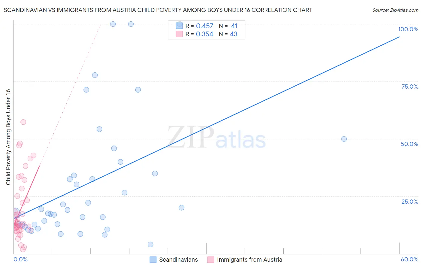 Scandinavian vs Immigrants from Austria Child Poverty Among Boys Under 16