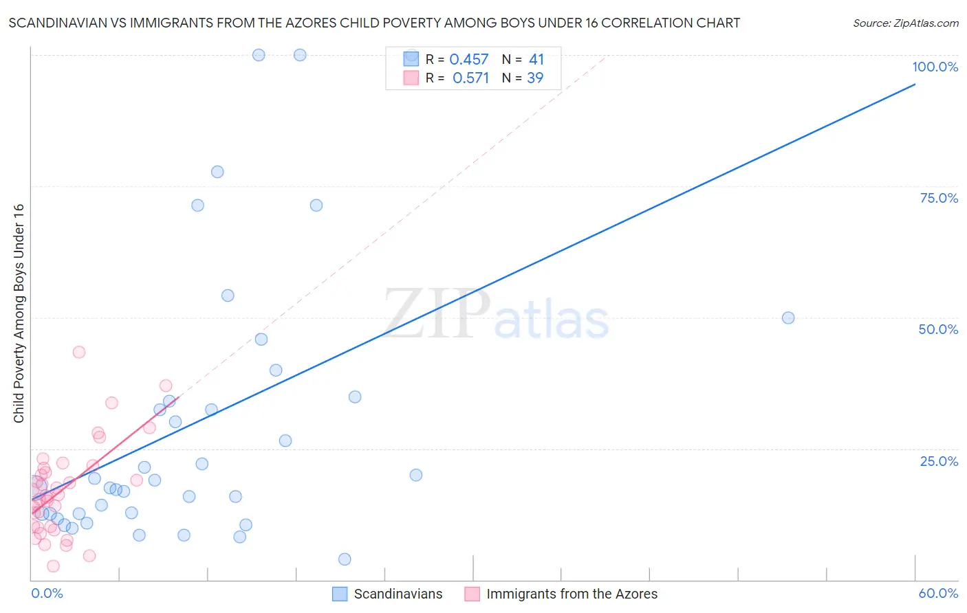 Scandinavian vs Immigrants from the Azores Child Poverty Among Boys Under 16