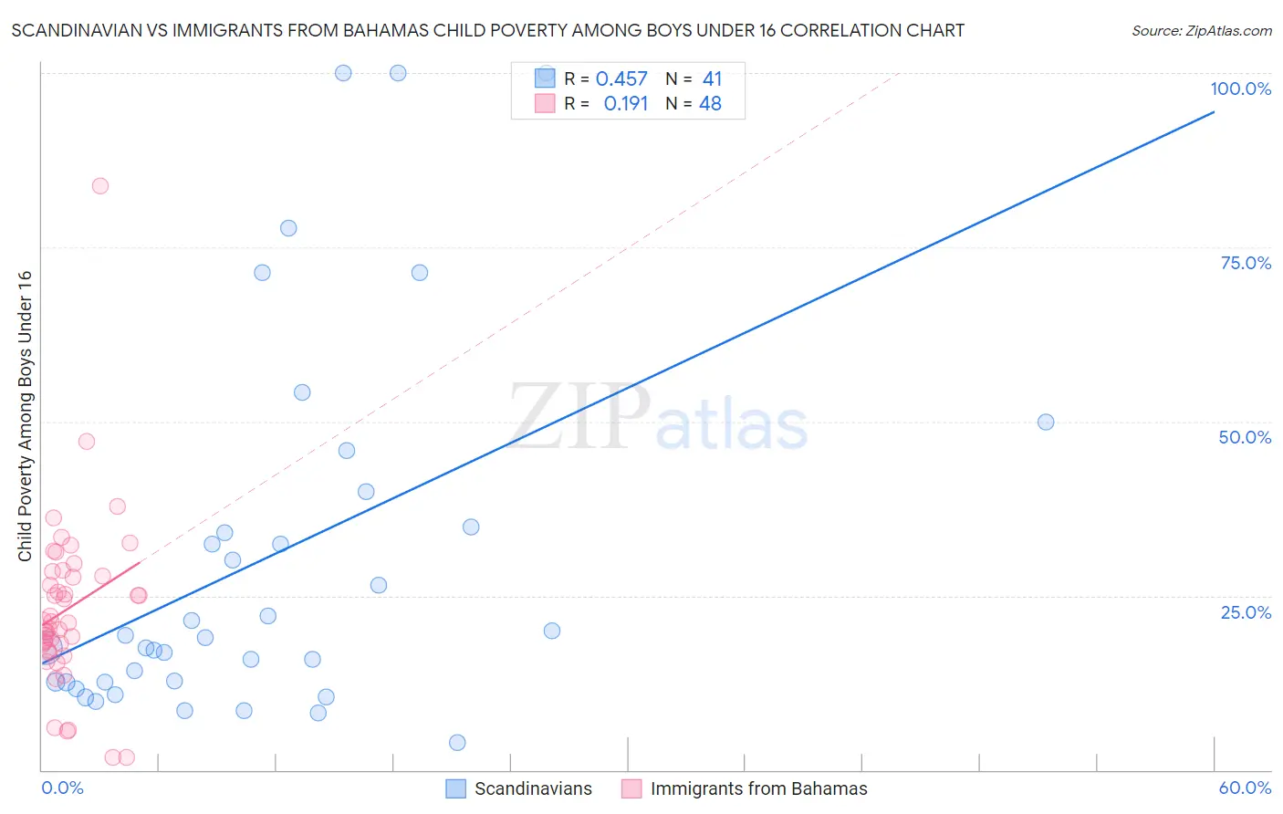 Scandinavian vs Immigrants from Bahamas Child Poverty Among Boys Under 16
