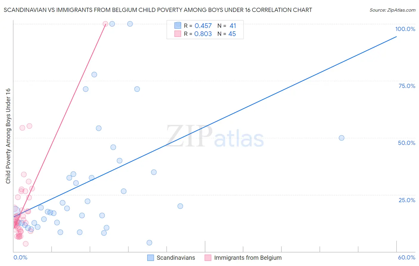 Scandinavian vs Immigrants from Belgium Child Poverty Among Boys Under 16