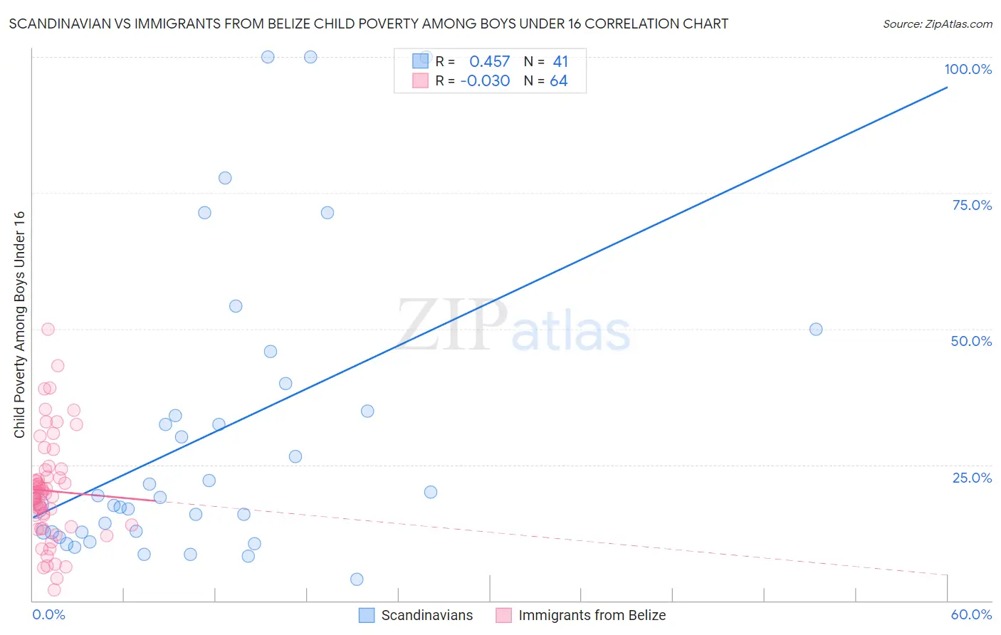 Scandinavian vs Immigrants from Belize Child Poverty Among Boys Under 16