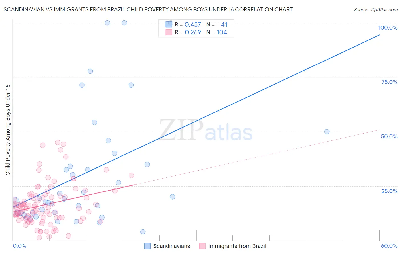 Scandinavian vs Immigrants from Brazil Child Poverty Among Boys Under 16