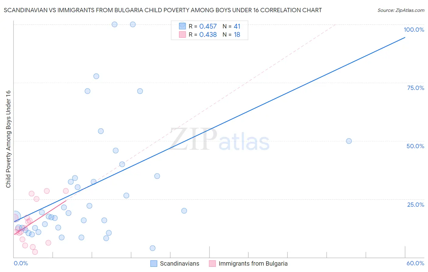 Scandinavian vs Immigrants from Bulgaria Child Poverty Among Boys Under 16