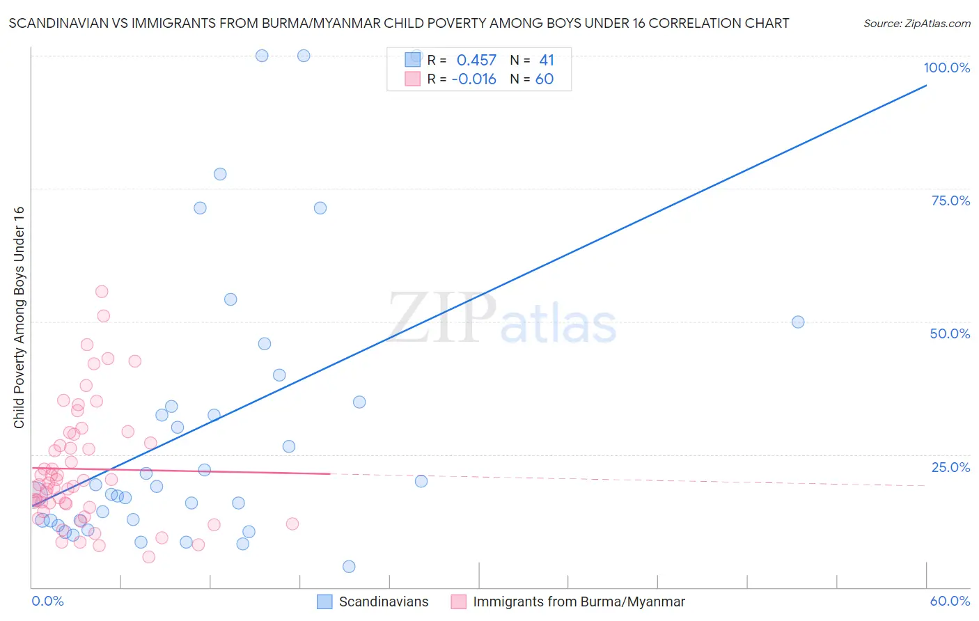 Scandinavian vs Immigrants from Burma/Myanmar Child Poverty Among Boys Under 16