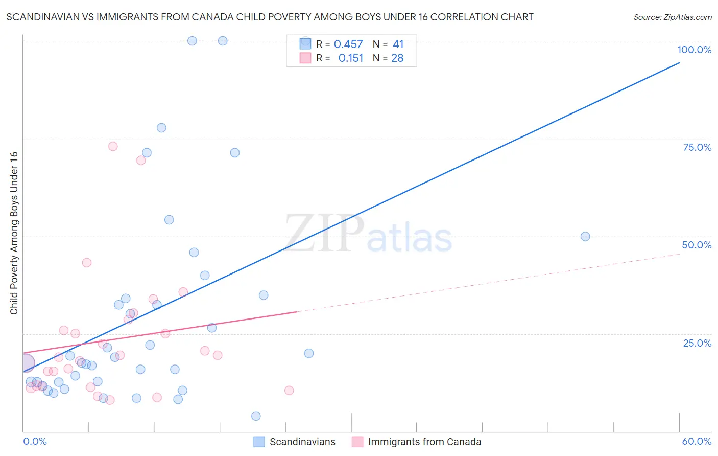 Scandinavian vs Immigrants from Canada Child Poverty Among Boys Under 16