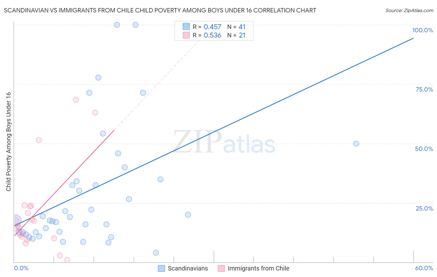 Scandinavian vs Immigrants from Chile Child Poverty Among Boys Under 16