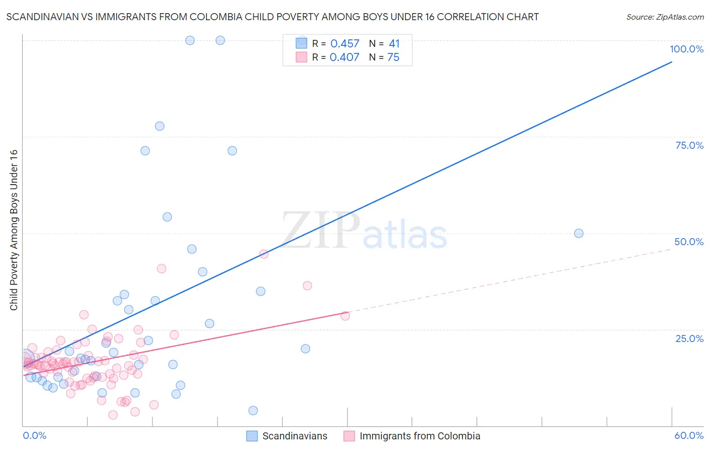 Scandinavian vs Immigrants from Colombia Child Poverty Among Boys Under 16