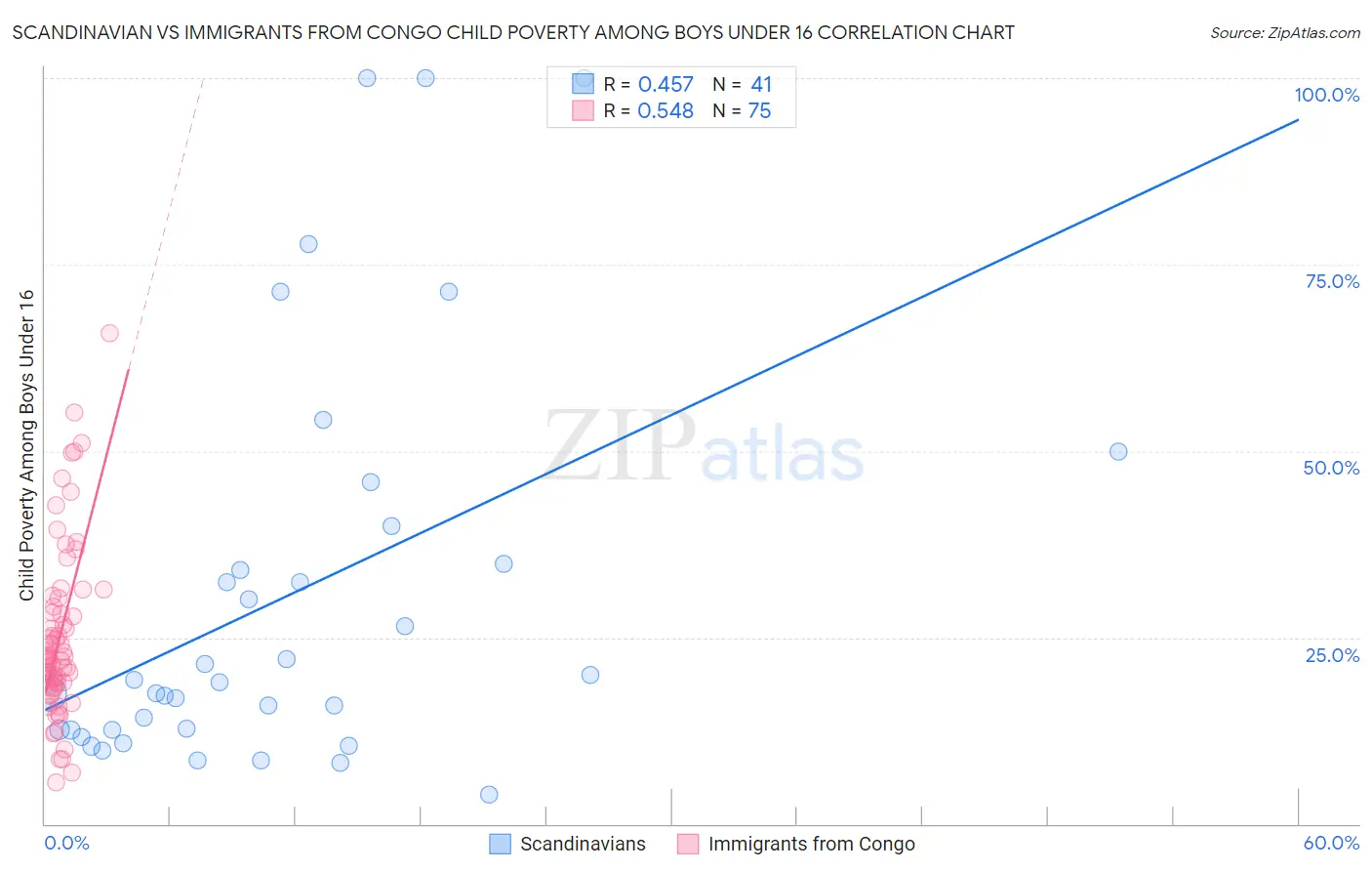Scandinavian vs Immigrants from Congo Child Poverty Among Boys Under 16