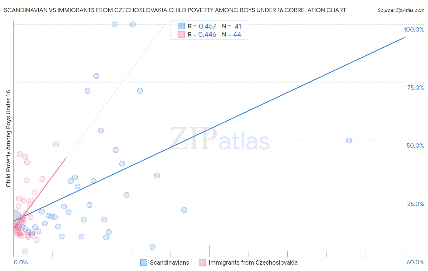 Scandinavian vs Immigrants from Czechoslovakia Child Poverty Among Boys Under 16