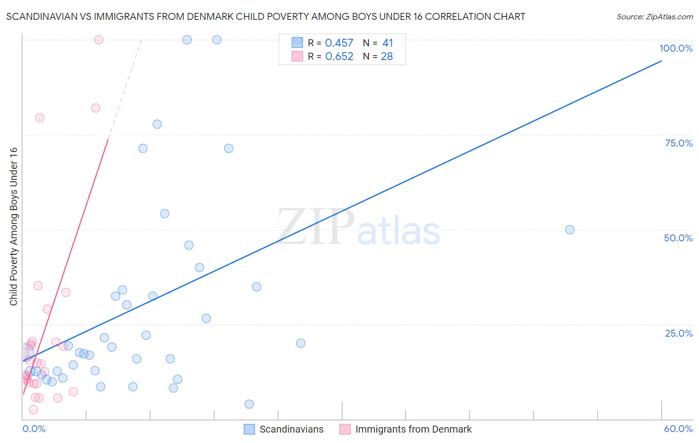 Scandinavian vs Immigrants from Denmark Child Poverty Among Boys Under 16