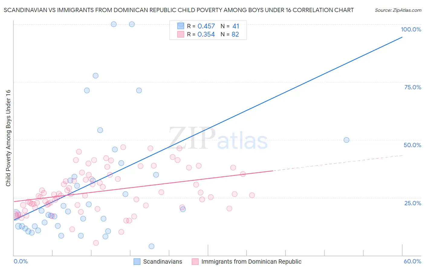 Scandinavian vs Immigrants from Dominican Republic Child Poverty Among Boys Under 16
