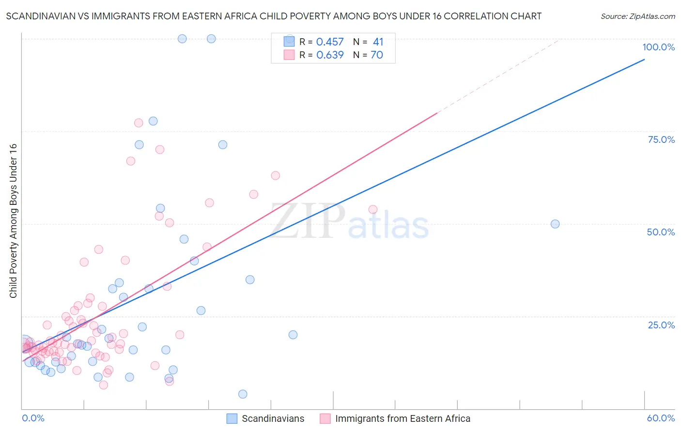 Scandinavian vs Immigrants from Eastern Africa Child Poverty Among Boys Under 16