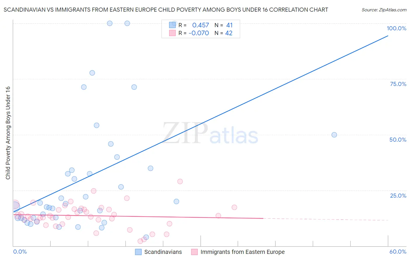 Scandinavian vs Immigrants from Eastern Europe Child Poverty Among Boys Under 16