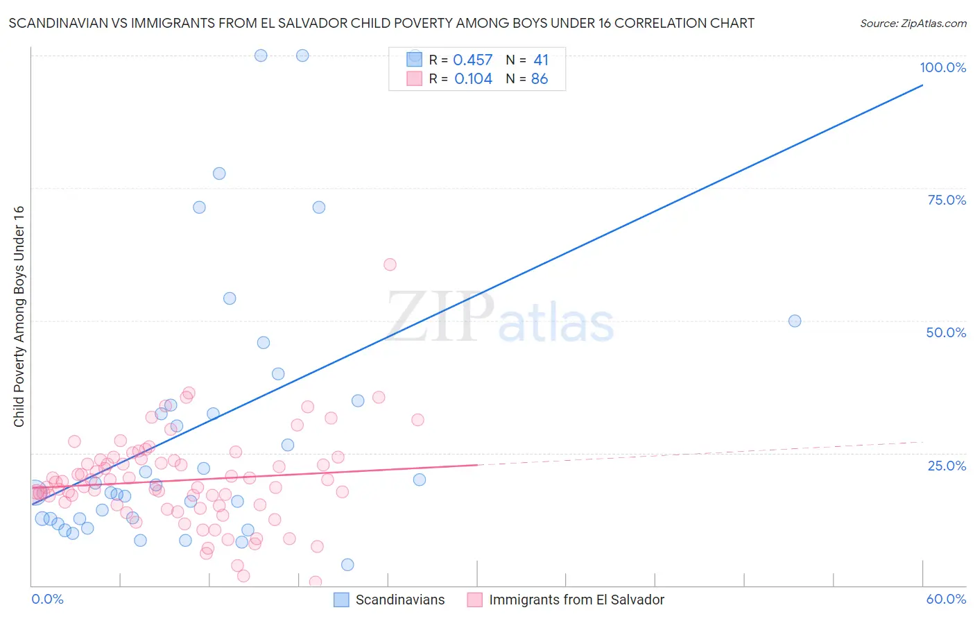 Scandinavian vs Immigrants from El Salvador Child Poverty Among Boys Under 16