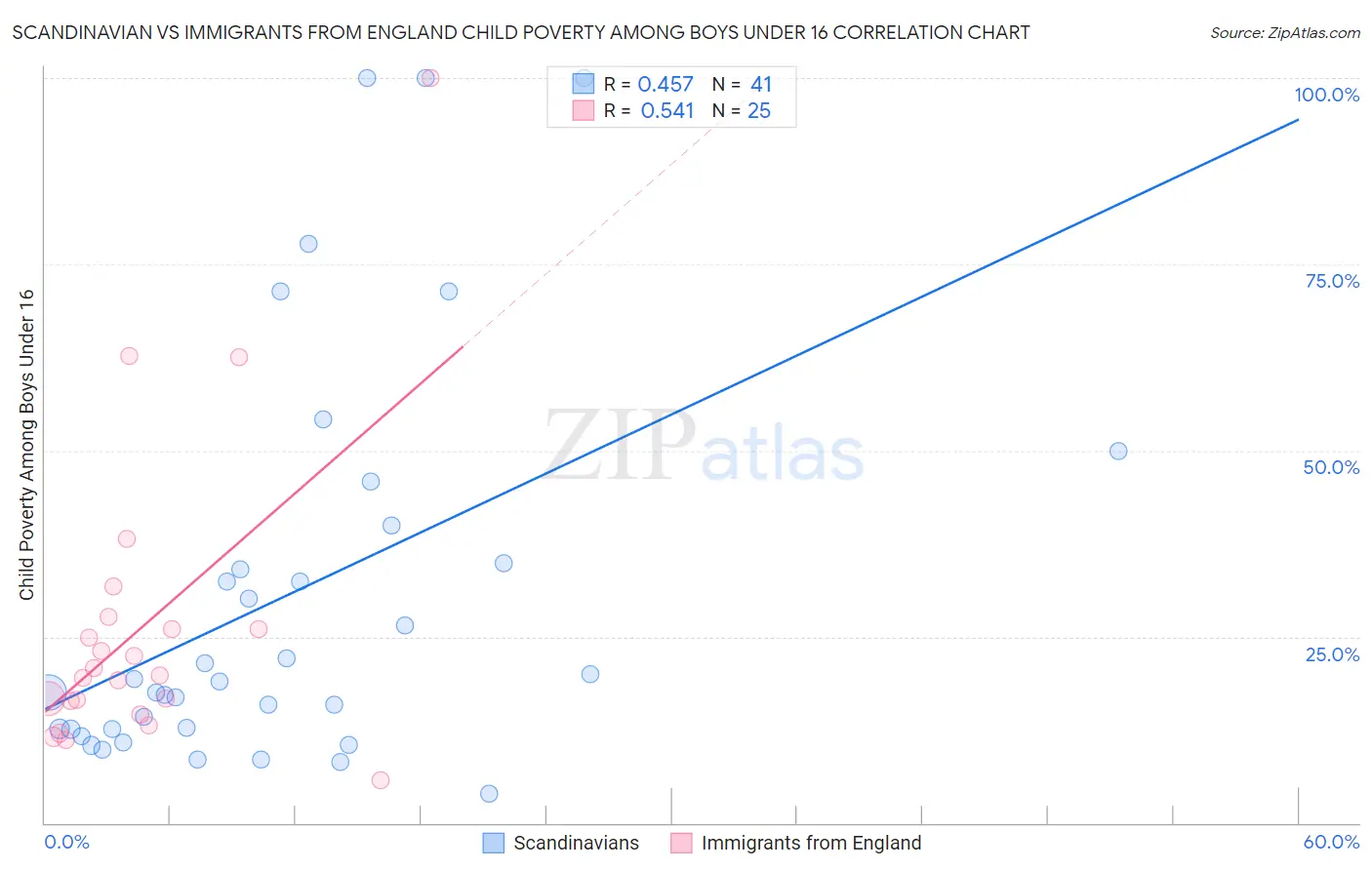 Scandinavian vs Immigrants from England Child Poverty Among Boys Under 16