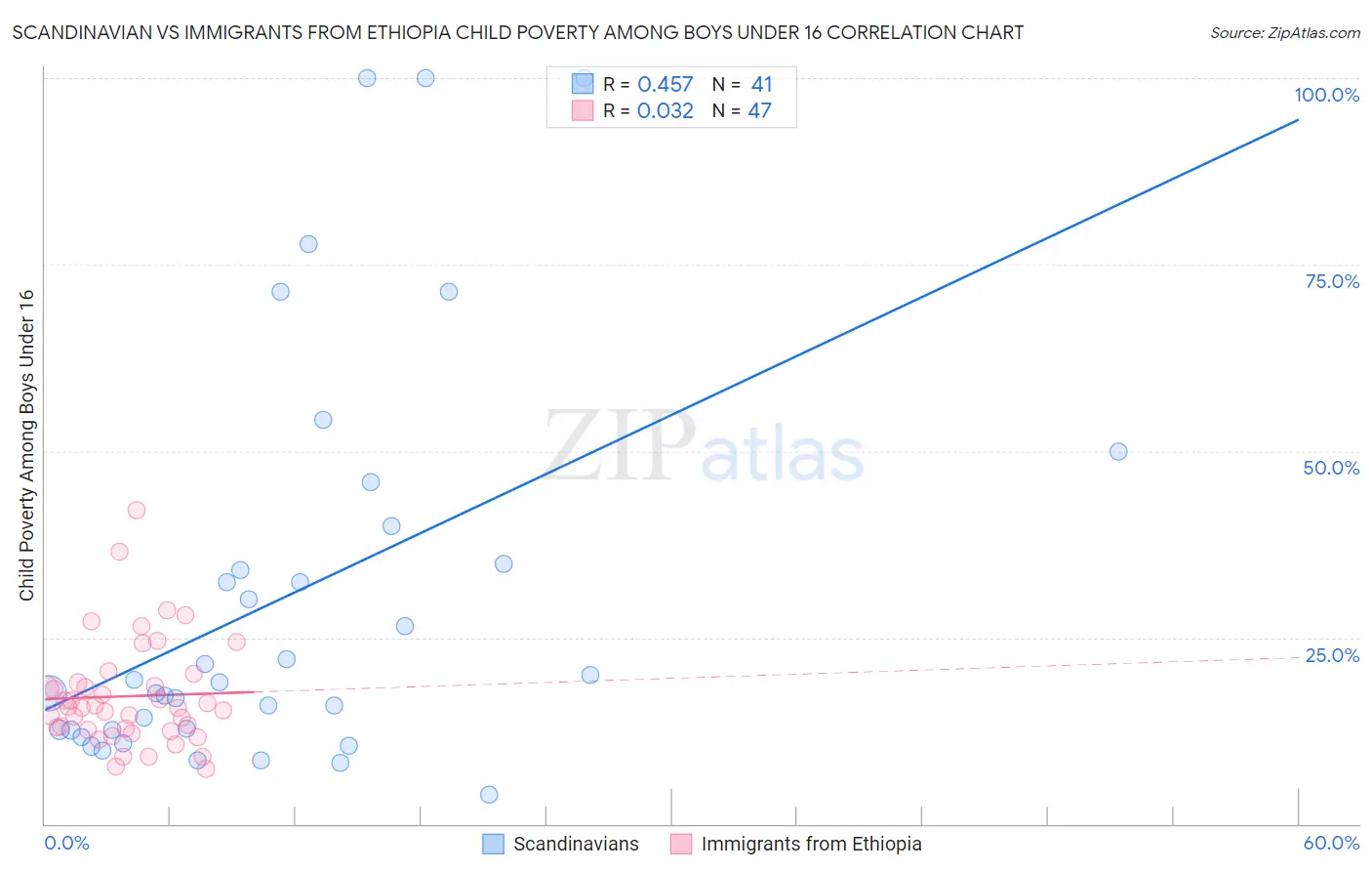 Scandinavian vs Immigrants from Ethiopia Child Poverty Among Boys Under 16