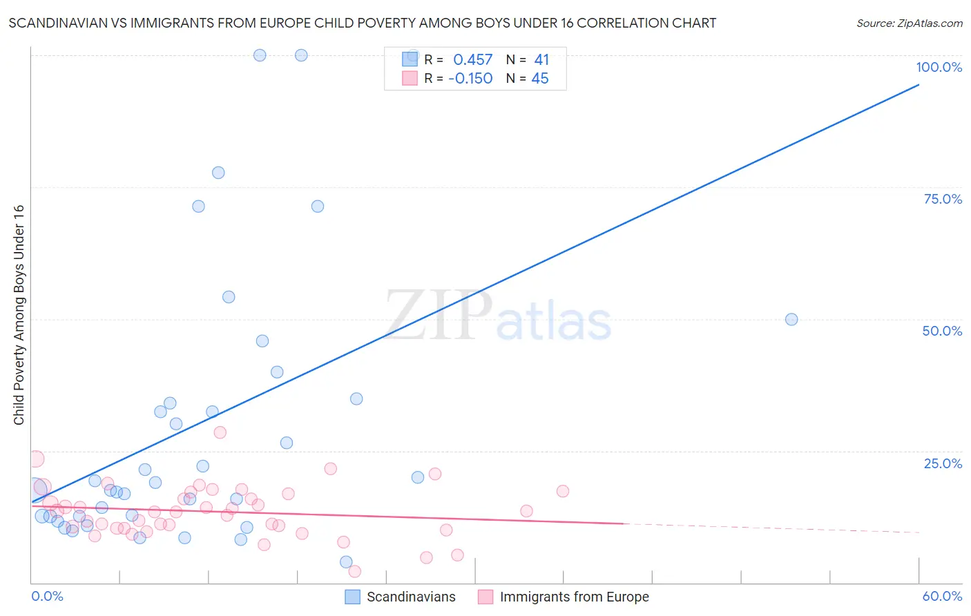Scandinavian vs Immigrants from Europe Child Poverty Among Boys Under 16