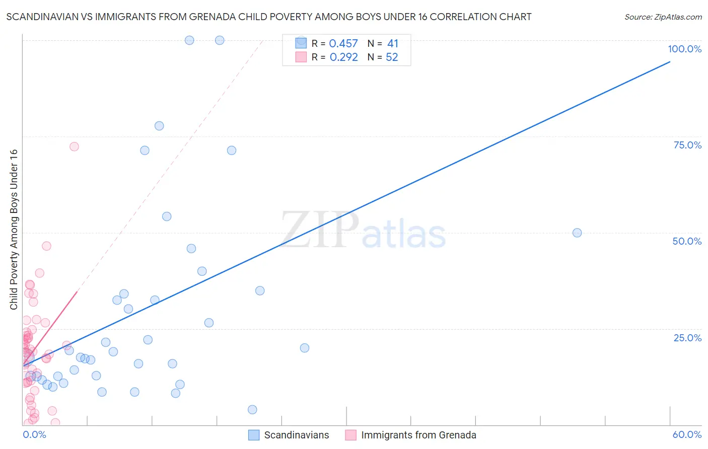 Scandinavian vs Immigrants from Grenada Child Poverty Among Boys Under 16