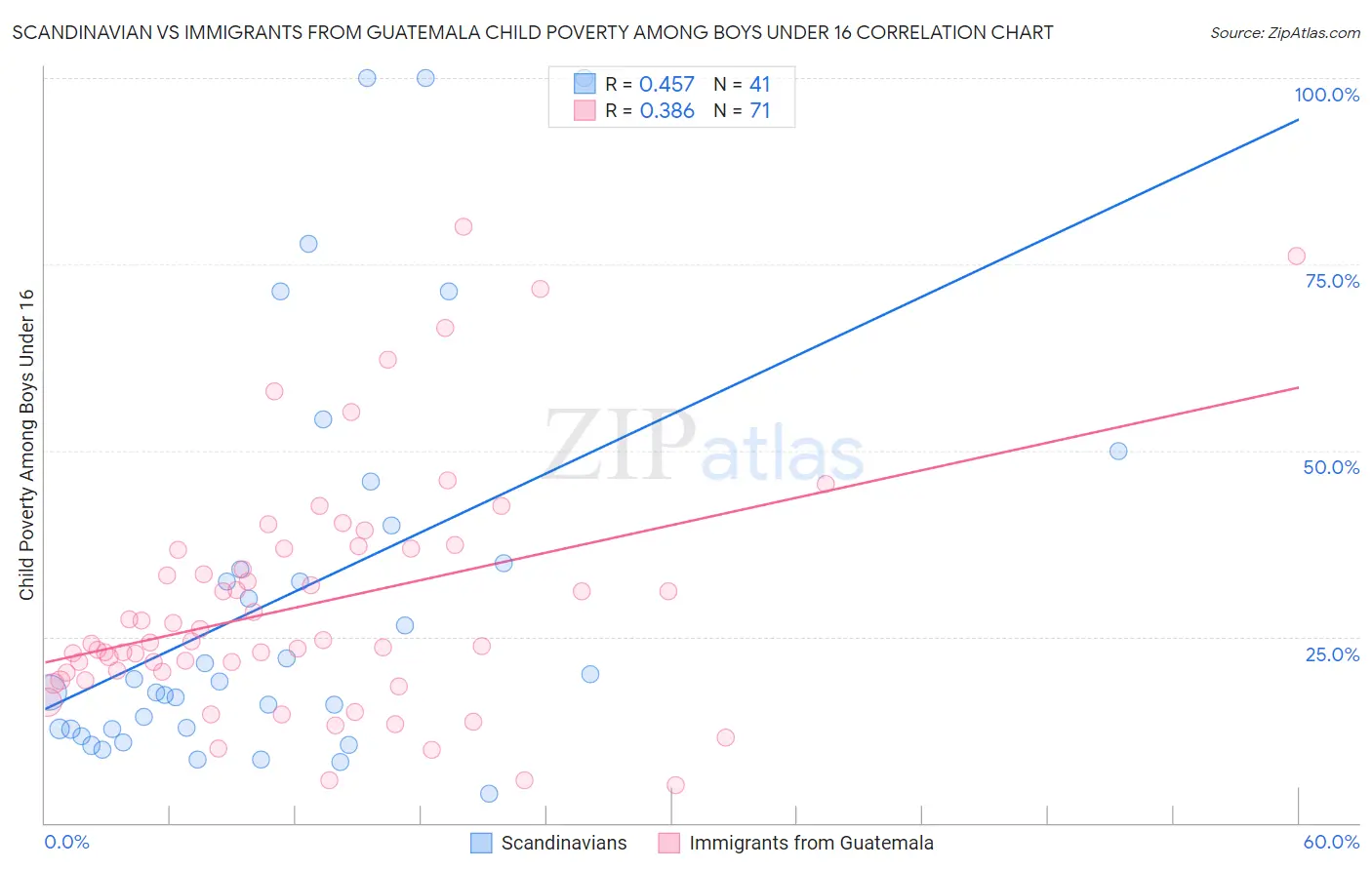Scandinavian vs Immigrants from Guatemala Child Poverty Among Boys Under 16