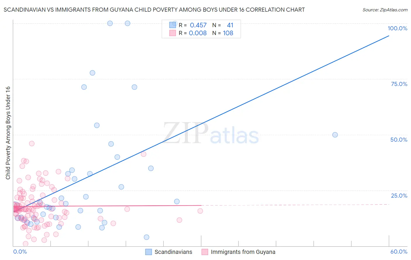 Scandinavian vs Immigrants from Guyana Child Poverty Among Boys Under 16
