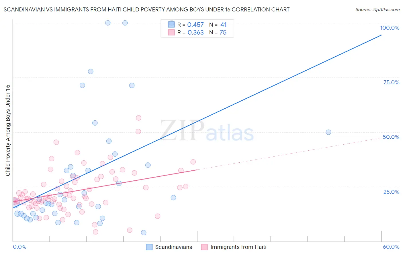 Scandinavian vs Immigrants from Haiti Child Poverty Among Boys Under 16