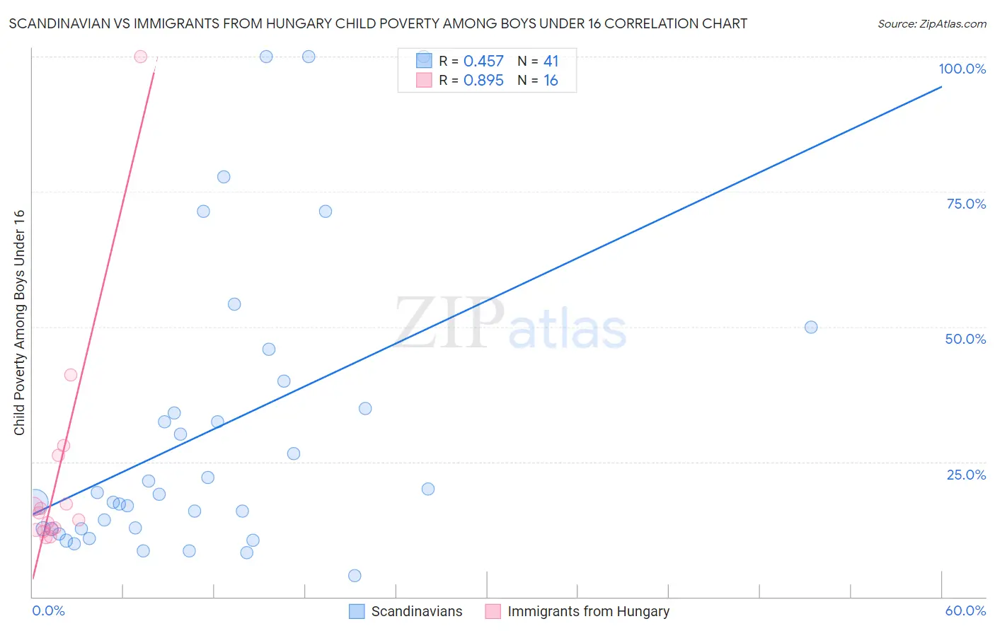 Scandinavian vs Immigrants from Hungary Child Poverty Among Boys Under 16