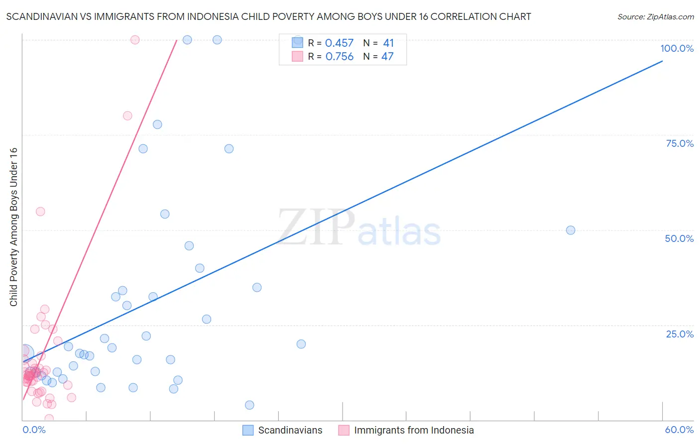 Scandinavian vs Immigrants from Indonesia Child Poverty Among Boys Under 16