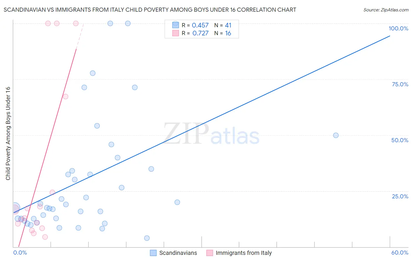 Scandinavian vs Immigrants from Italy Child Poverty Among Boys Under 16