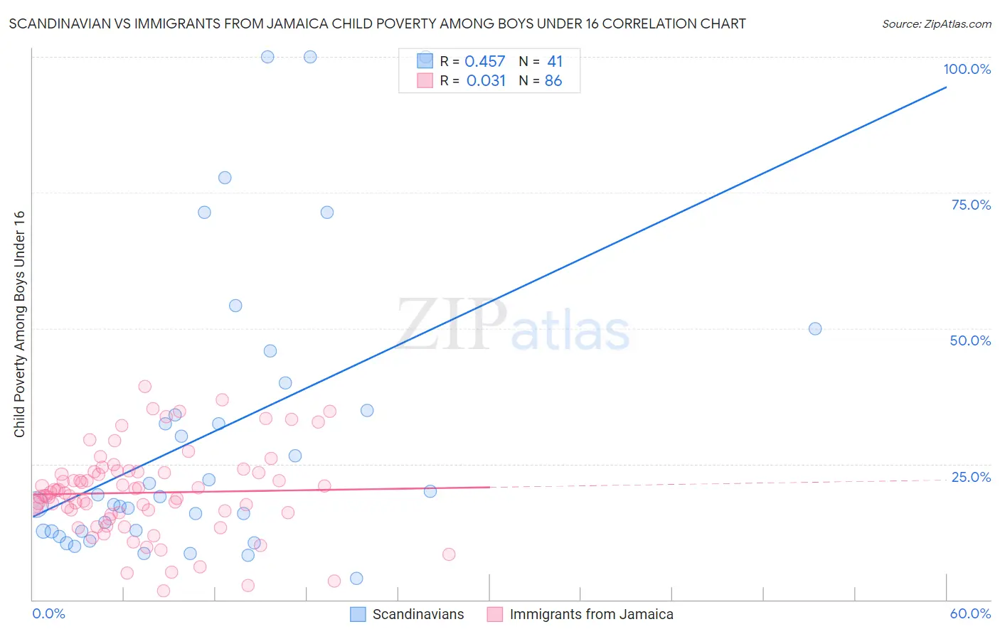 Scandinavian vs Immigrants from Jamaica Child Poverty Among Boys Under 16