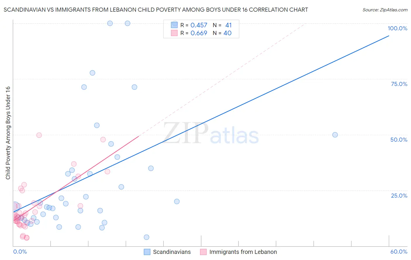 Scandinavian vs Immigrants from Lebanon Child Poverty Among Boys Under 16